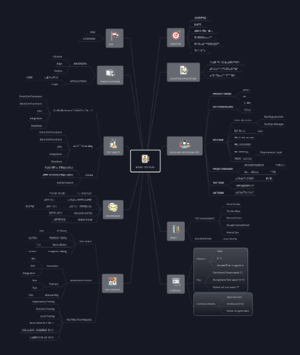 A mind map covering the test plan.