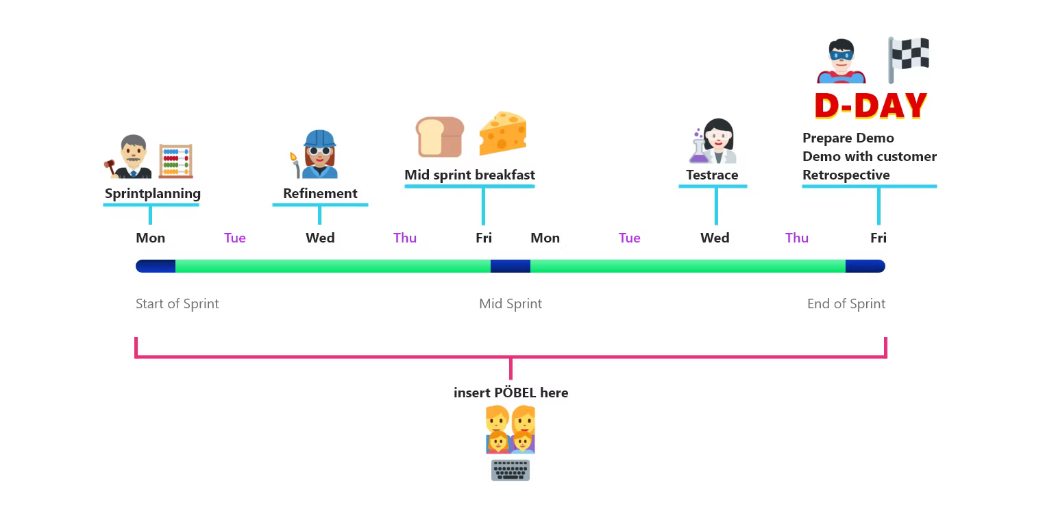 A timeline of one sprint, from sprint planning through to demo day.