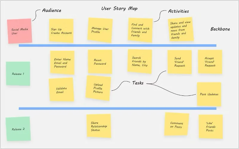 User story map example